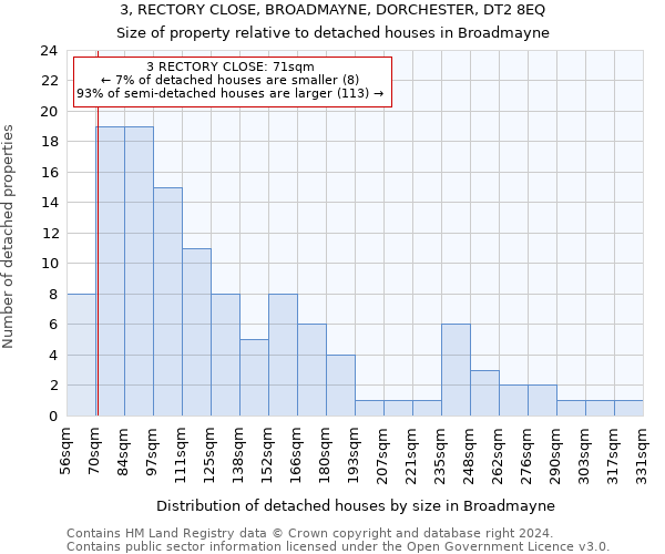 3, RECTORY CLOSE, BROADMAYNE, DORCHESTER, DT2 8EQ: Size of property relative to detached houses in Broadmayne