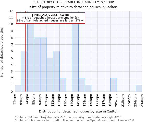 3, RECTORY CLOSE, CARLTON, BARNSLEY, S71 3RP: Size of property relative to detached houses in Carlton