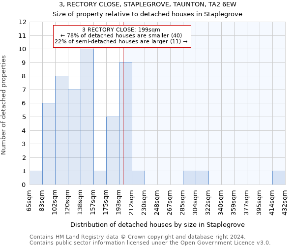 3, RECTORY CLOSE, STAPLEGROVE, TAUNTON, TA2 6EW: Size of property relative to detached houses in Staplegrove