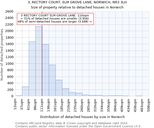 3, RECTORY COURT, ELM GROVE LANE, NORWICH, NR3 3LH: Size of property relative to detached houses in Norwich