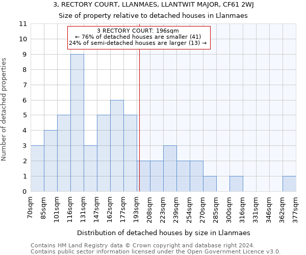 3, RECTORY COURT, LLANMAES, LLANTWIT MAJOR, CF61 2WJ: Size of property relative to detached houses in Llanmaes