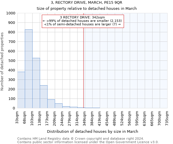 3, RECTORY DRIVE, MARCH, PE15 9QR: Size of property relative to detached houses in March