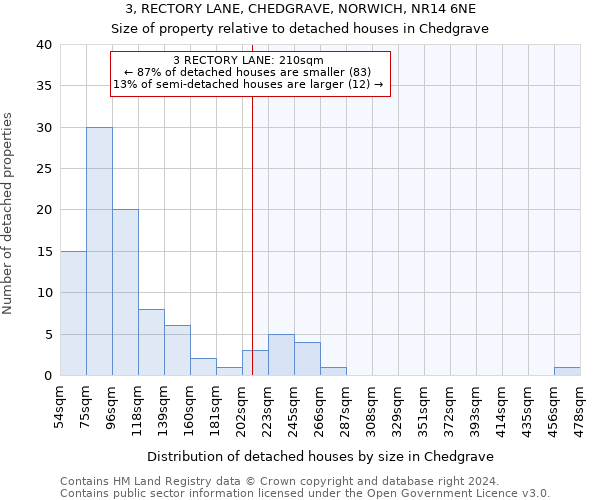 3, RECTORY LANE, CHEDGRAVE, NORWICH, NR14 6NE: Size of property relative to detached houses in Chedgrave