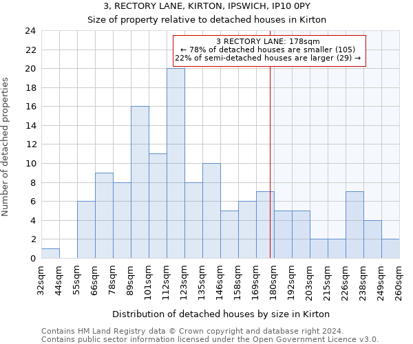 3, RECTORY LANE, KIRTON, IPSWICH, IP10 0PY: Size of property relative to detached houses in Kirton