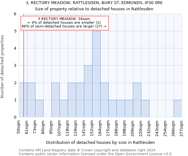 3, RECTORY MEADOW, RATTLESDEN, BURY ST. EDMUNDS, IP30 0RE: Size of property relative to detached houses in Rattlesden