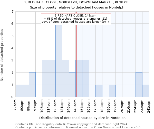 3, RED HART CLOSE, NORDELPH, DOWNHAM MARKET, PE38 0BF: Size of property relative to detached houses in Nordelph