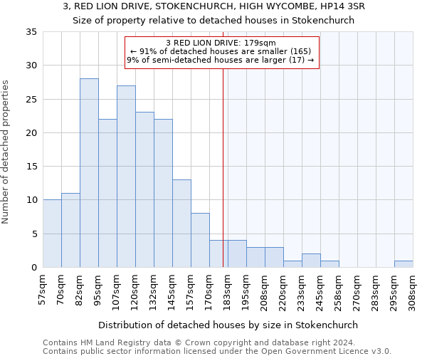 3, RED LION DRIVE, STOKENCHURCH, HIGH WYCOMBE, HP14 3SR: Size of property relative to detached houses in Stokenchurch