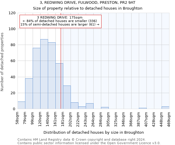 3, REDWING DRIVE, FULWOOD, PRESTON, PR2 9AT: Size of property relative to detached houses in Broughton