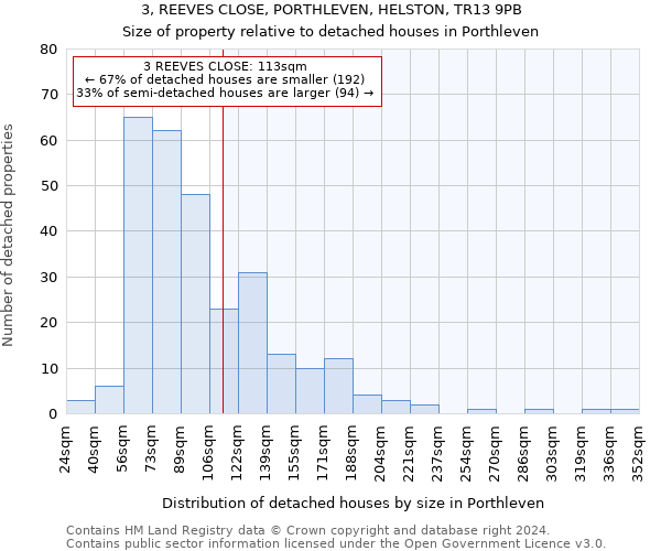 3, REEVES CLOSE, PORTHLEVEN, HELSTON, TR13 9PB: Size of property relative to detached houses in Porthleven