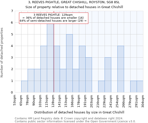 3, REEVES PIGHTLE, GREAT CHISHILL, ROYSTON, SG8 8SL: Size of property relative to detached houses in Great Chishill