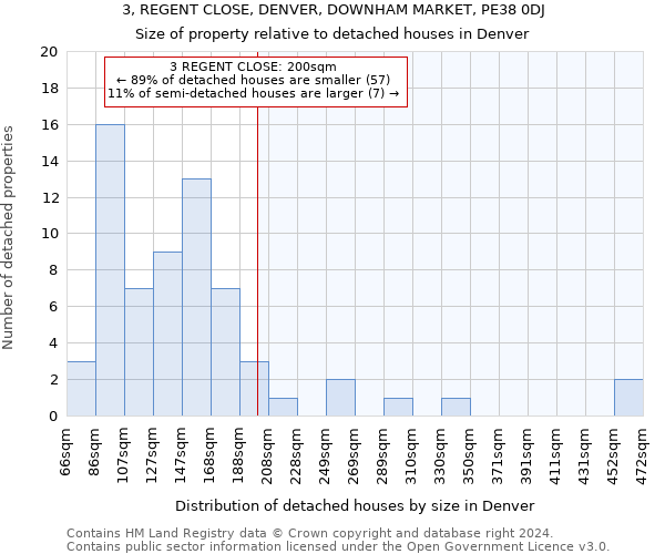 3, REGENT CLOSE, DENVER, DOWNHAM MARKET, PE38 0DJ: Size of property relative to detached houses in Denver