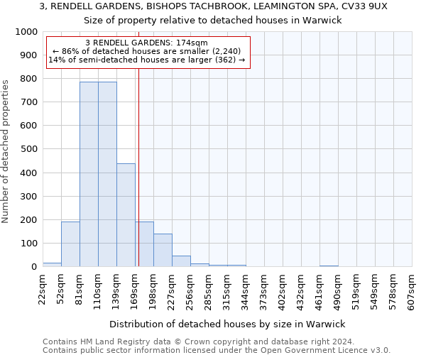 3, RENDELL GARDENS, BISHOPS TACHBROOK, LEAMINGTON SPA, CV33 9UX: Size of property relative to detached houses in Warwick