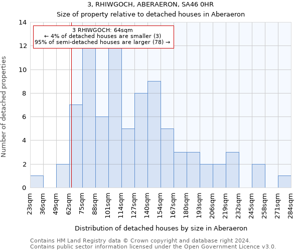 3, RHIWGOCH, ABERAERON, SA46 0HR: Size of property relative to detached houses in Aberaeron