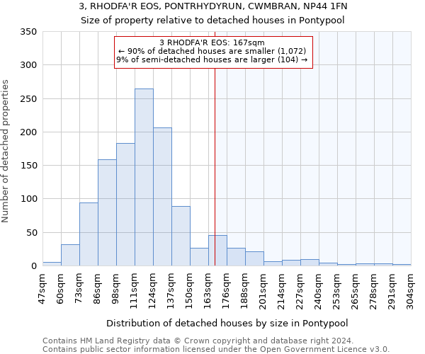 3, RHODFA'R EOS, PONTRHYDYRUN, CWMBRAN, NP44 1FN: Size of property relative to detached houses in Pontypool