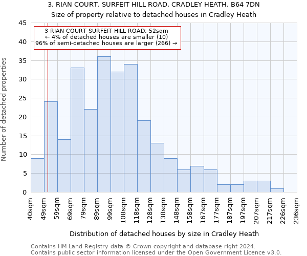 3, RIAN COURT, SURFEIT HILL ROAD, CRADLEY HEATH, B64 7DN: Size of property relative to detached houses in Cradley Heath