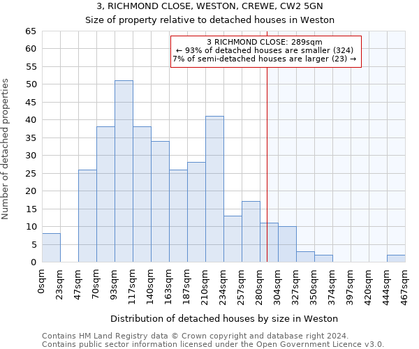 3, RICHMOND CLOSE, WESTON, CREWE, CW2 5GN: Size of property relative to detached houses in Weston