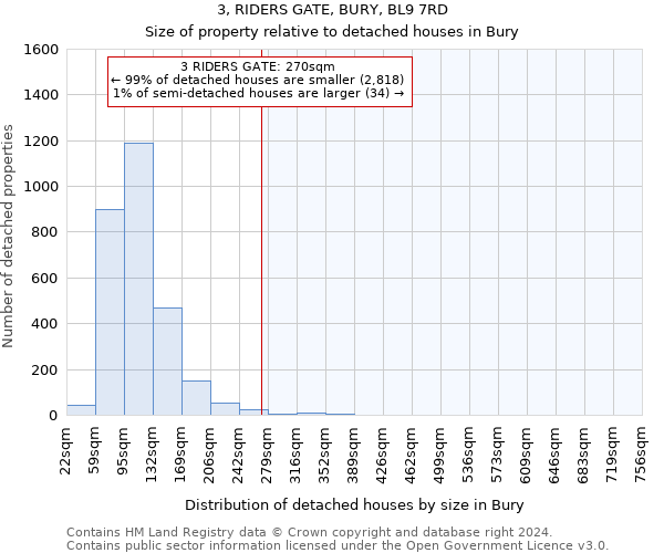 3, RIDERS GATE, BURY, BL9 7RD: Size of property relative to detached houses in Bury