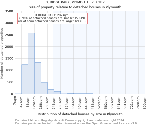 3, RIDGE PARK, PLYMOUTH, PL7 2BP: Size of property relative to detached houses in Plymouth