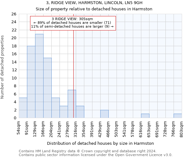 3, RIDGE VIEW, HARMSTON, LINCOLN, LN5 9GH: Size of property relative to detached houses in Harmston