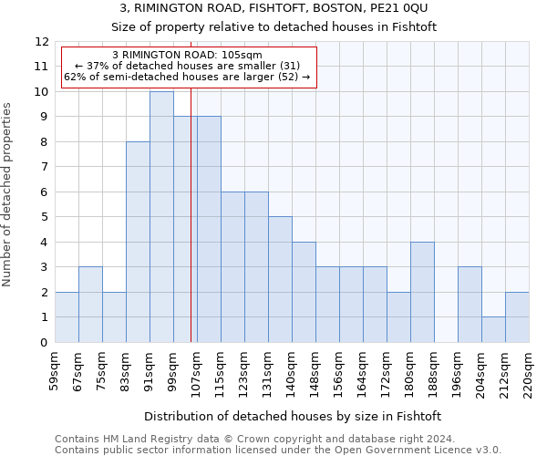 3, RIMINGTON ROAD, FISHTOFT, BOSTON, PE21 0QU: Size of property relative to detached houses in Fishtoft