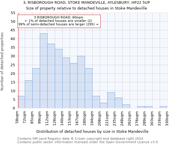 3, RISBOROUGH ROAD, STOKE MANDEVILLE, AYLESBURY, HP22 5UP: Size of property relative to detached houses in Stoke Mandeville