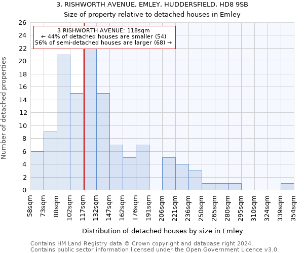 3, RISHWORTH AVENUE, EMLEY, HUDDERSFIELD, HD8 9SB: Size of property relative to detached houses in Emley