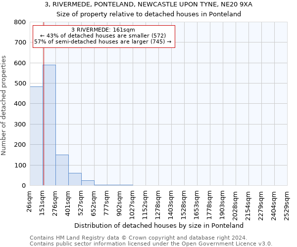 3, RIVERMEDE, PONTELAND, NEWCASTLE UPON TYNE, NE20 9XA: Size of property relative to detached houses in Ponteland