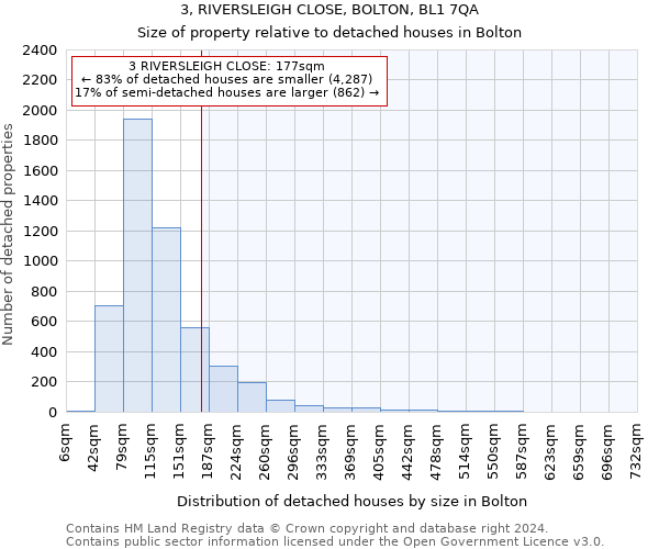 3, RIVERSLEIGH CLOSE, BOLTON, BL1 7QA: Size of property relative to detached houses in Bolton