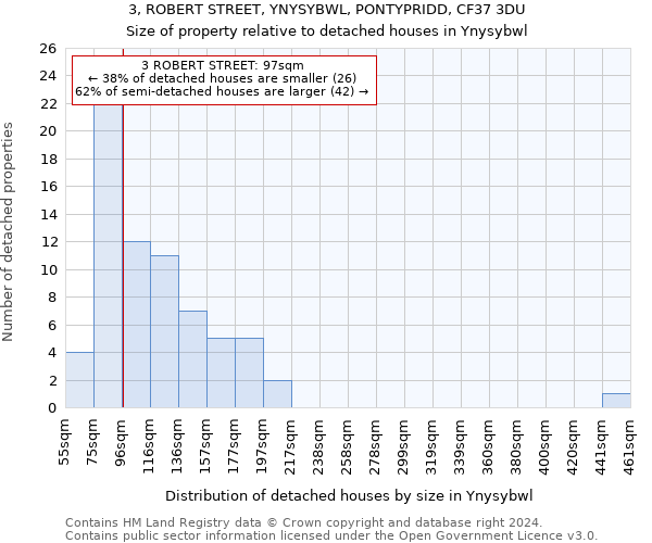 3, ROBERT STREET, YNYSYBWL, PONTYPRIDD, CF37 3DU: Size of property relative to detached houses in Ynysybwl