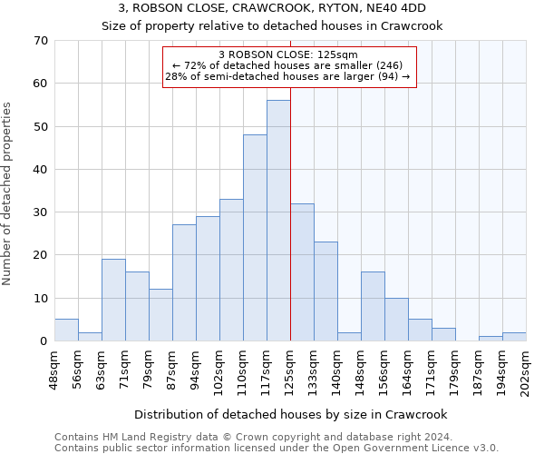 3, ROBSON CLOSE, CRAWCROOK, RYTON, NE40 4DD: Size of property relative to detached houses in Crawcrook