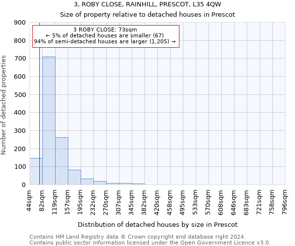 3, ROBY CLOSE, RAINHILL, PRESCOT, L35 4QW: Size of property relative to detached houses in Prescot