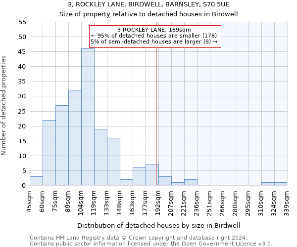 3, ROCKLEY LANE, BIRDWELL, BARNSLEY, S70 5UE: Size of property relative to detached houses in Birdwell