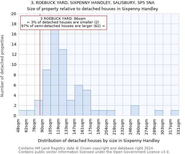 3, ROEBUCK YARD, SIXPENNY HANDLEY, SALISBURY, SP5 5NA: Size of property relative to detached houses in Sixpenny Handley