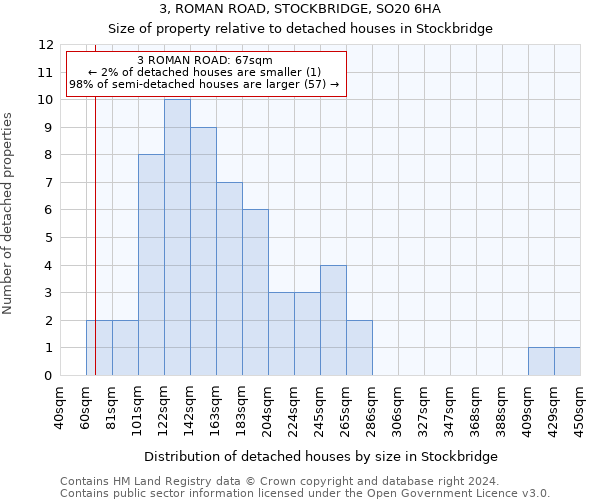 3, ROMAN ROAD, STOCKBRIDGE, SO20 6HA: Size of property relative to detached houses in Stockbridge