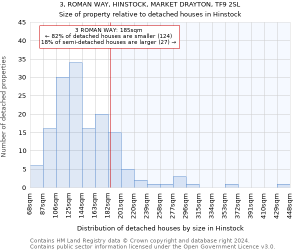 3, ROMAN WAY, HINSTOCK, MARKET DRAYTON, TF9 2SL: Size of property relative to detached houses in Hinstock