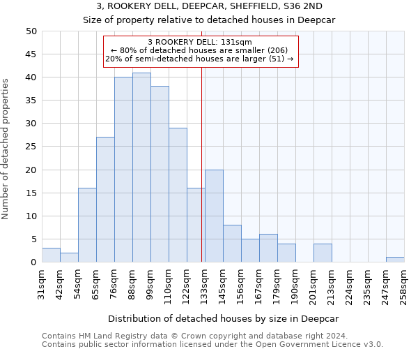 3, ROOKERY DELL, DEEPCAR, SHEFFIELD, S36 2ND: Size of property relative to detached houses in Deepcar