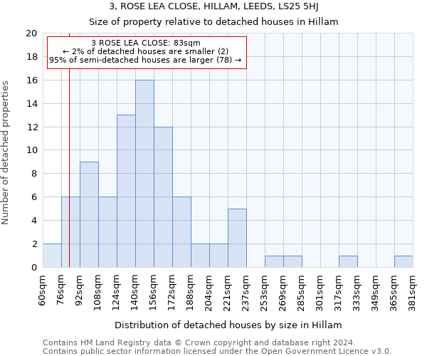 3, ROSE LEA CLOSE, HILLAM, LEEDS, LS25 5HJ: Size of property relative to detached houses in Hillam