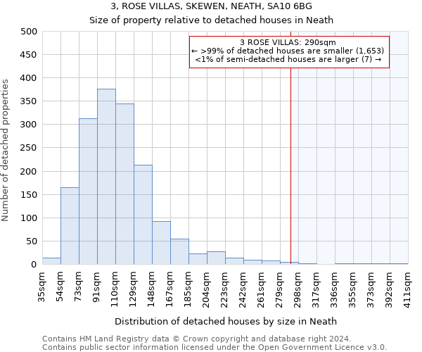 3, ROSE VILLAS, SKEWEN, NEATH, SA10 6BG: Size of property relative to detached houses in Neath