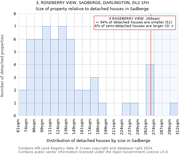 3, ROSEBERRY VIEW, SADBERGE, DARLINGTON, DL2 1FH: Size of property relative to detached houses in Sadberge