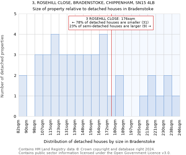 3, ROSEHILL CLOSE, BRADENSTOKE, CHIPPENHAM, SN15 4LB: Size of property relative to detached houses in Bradenstoke