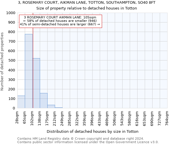 3, ROSEMARY COURT, AIKMAN LANE, TOTTON, SOUTHAMPTON, SO40 8FT: Size of property relative to detached houses in Totton