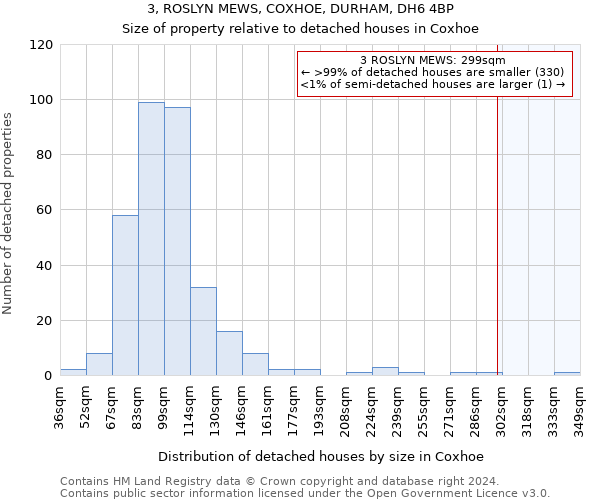 3, ROSLYN MEWS, COXHOE, DURHAM, DH6 4BP: Size of property relative to detached houses in Coxhoe