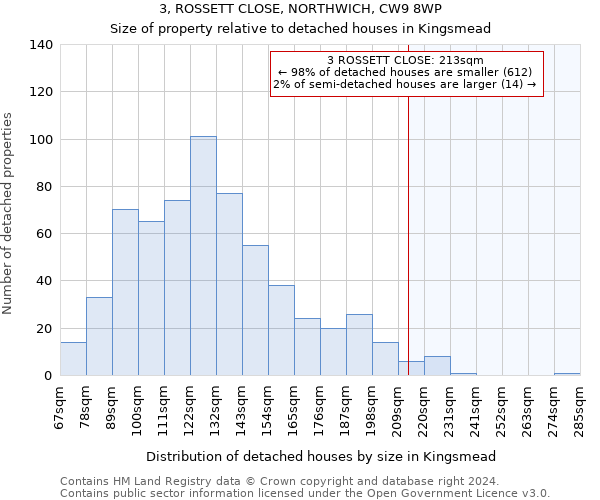 3, ROSSETT CLOSE, NORTHWICH, CW9 8WP: Size of property relative to detached houses in Kingsmead