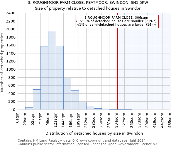 3, ROUGHMOOR FARM CLOSE, PEATMOOR, SWINDON, SN5 5PW: Size of property relative to detached houses in Swindon
