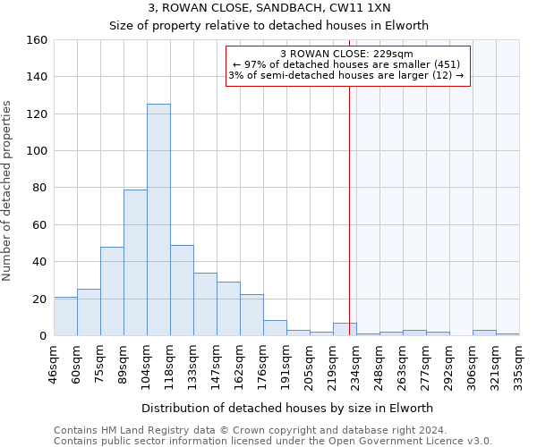 3, ROWAN CLOSE, SANDBACH, CW11 1XN: Size of property relative to detached houses in Elworth