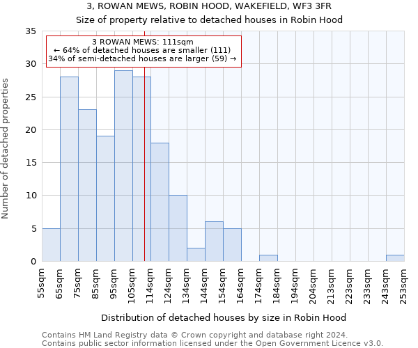 3, ROWAN MEWS, ROBIN HOOD, WAKEFIELD, WF3 3FR: Size of property relative to detached houses in Robin Hood