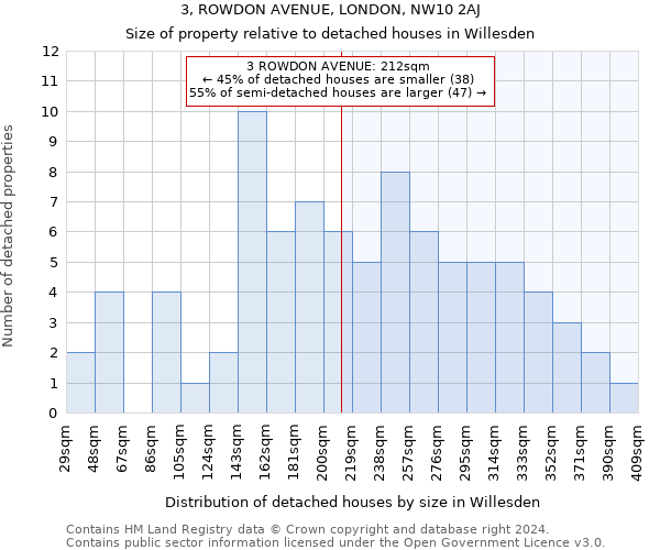 3, ROWDON AVENUE, LONDON, NW10 2AJ: Size of property relative to detached houses in Willesden