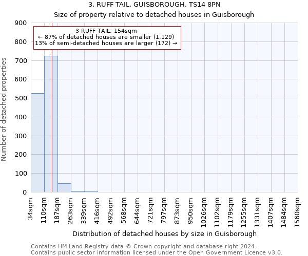 3, RUFF TAIL, GUISBOROUGH, TS14 8PN: Size of property relative to detached houses in Guisborough