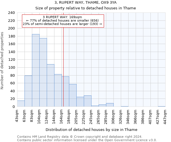 3, RUPERT WAY, THAME, OX9 3YA: Size of property relative to detached houses in Thame