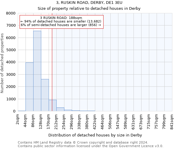 3, RUSKIN ROAD, DERBY, DE1 3EU: Size of property relative to detached houses in Derby